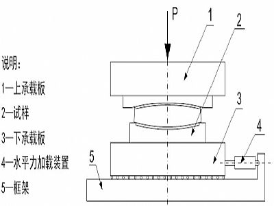 湘阴县建筑摩擦摆隔震支座水平性能试验方法